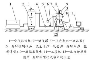 脈沖閥噴吹實(shí)驗(yàn)系統(tǒng)