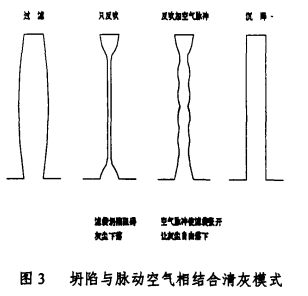 坍陷與脈動空氣相結合清灰模式