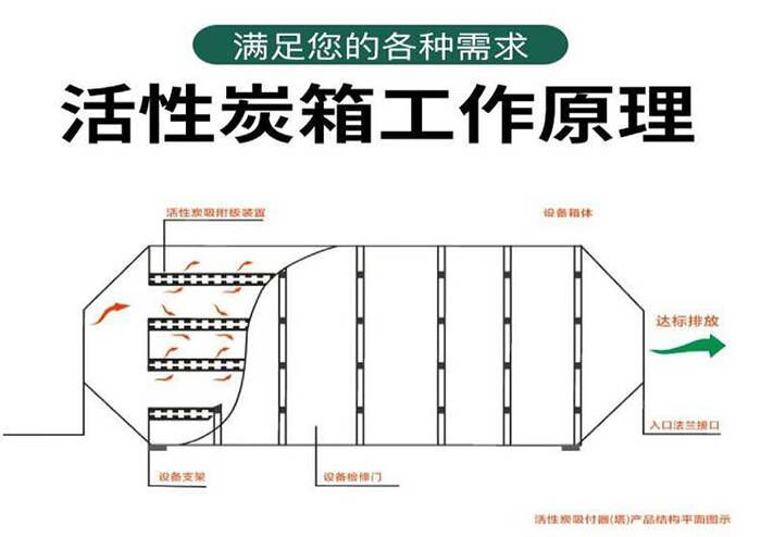 活性炭吸附箱工作原理