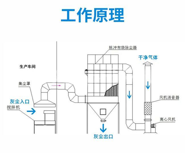 振動篩除塵器作原理