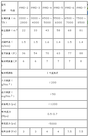 PMD系列噴吹脈沖單機(jī)袋式除塵器規(guī)格