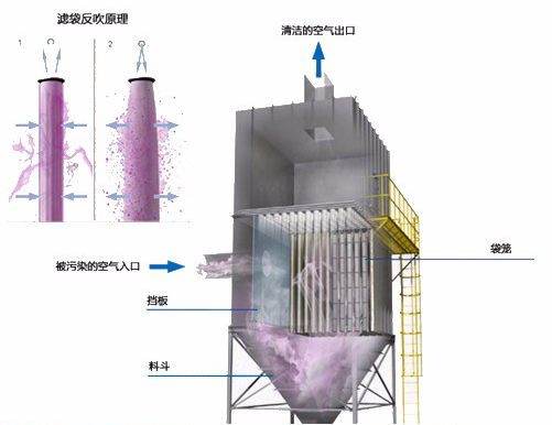 生物質(zhì)鍋爐除塵器清灰工況